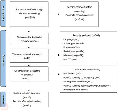 Effects of combined cognitive and physical intervention on enhancing cognition in older adults with and without mild cognitive impairment: A systematic review and meta-analysis